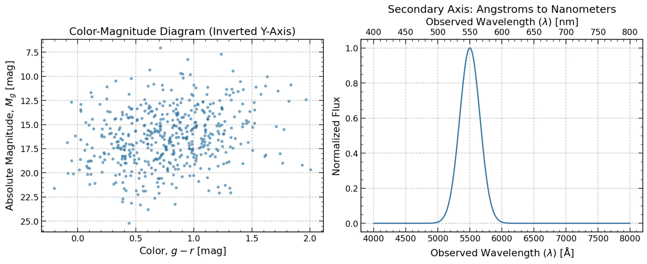 Inverted axes and secondary axes plot.