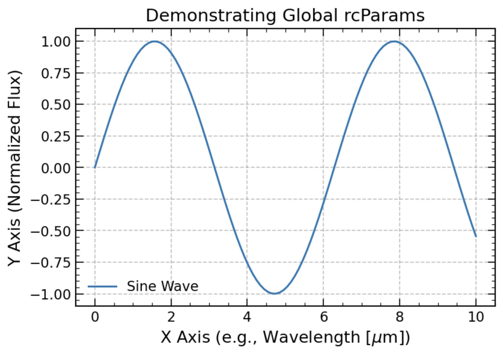 Matplotlib plot of styling changes from default.