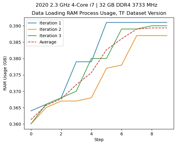 Initial memory usage of the data.