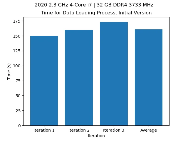 Initial time of loading the data.