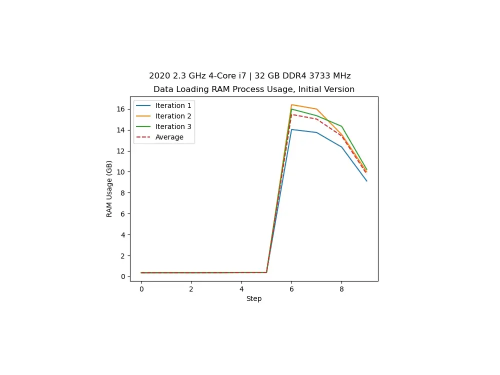 A Comparison of tf.data.Dataset with Manual Image Loading