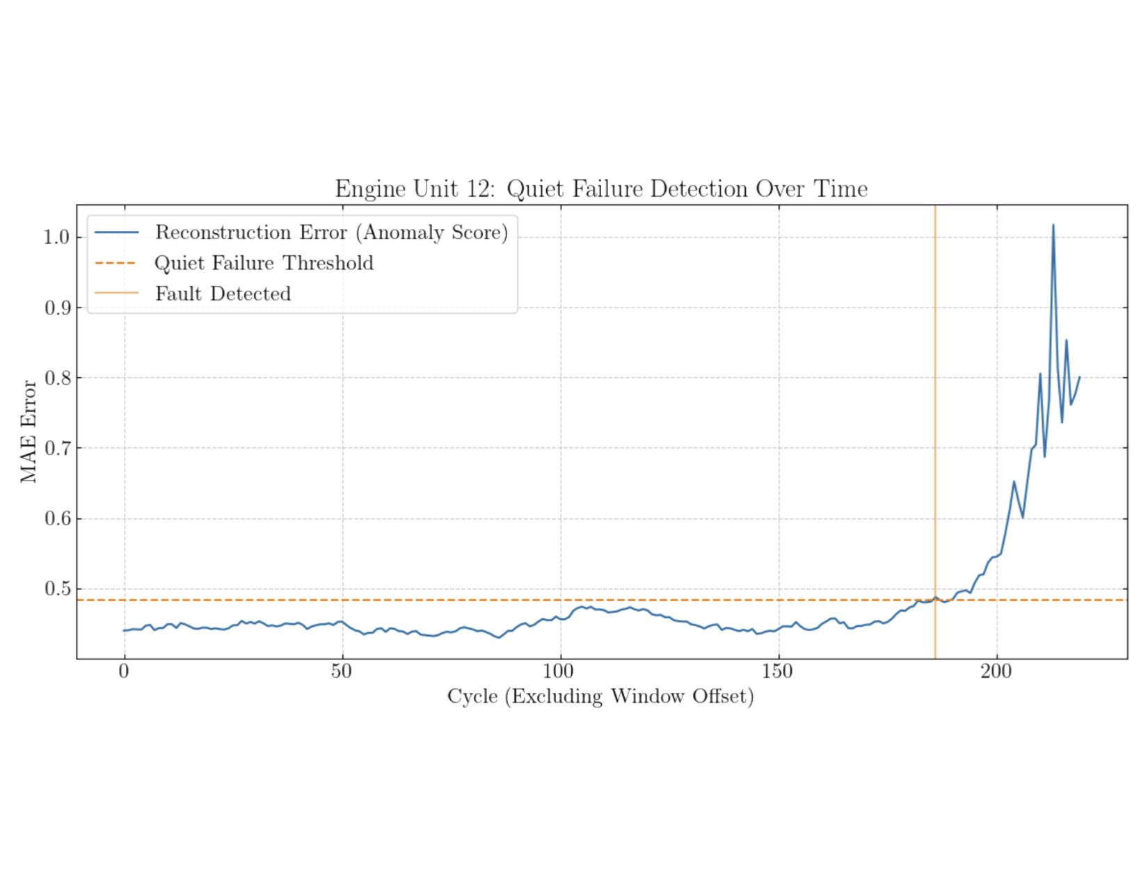 Jet Engine Fault Detection
