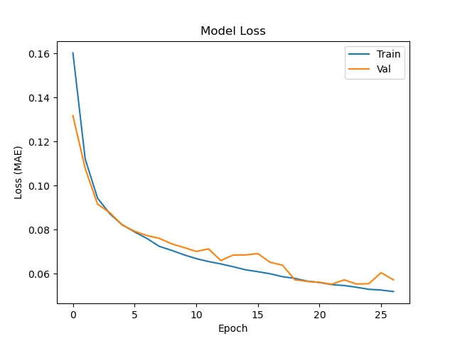 Loss graph for this model.