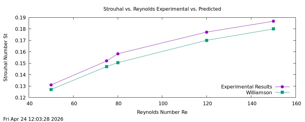 Strouhal vs. Reynolds plot