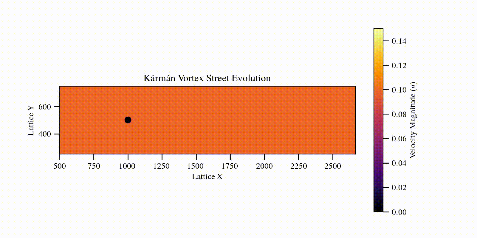 Kármán Vortex Street LBM