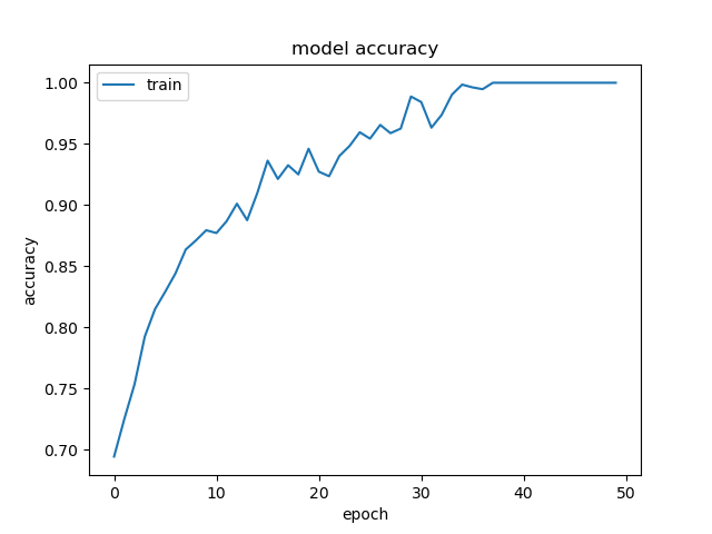 Accuracy Graph