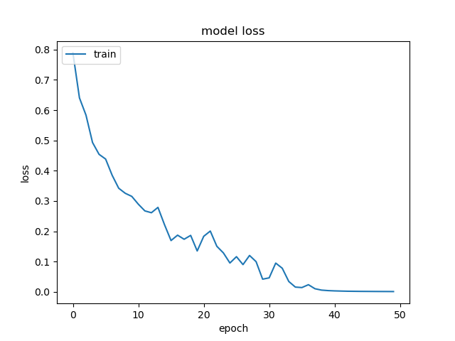 Loss Graph